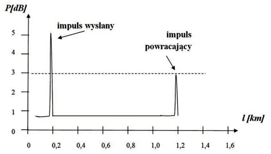 Reflektogram TDR z impulsem wysłanym i powracającym - P w dB w funkcji l w km