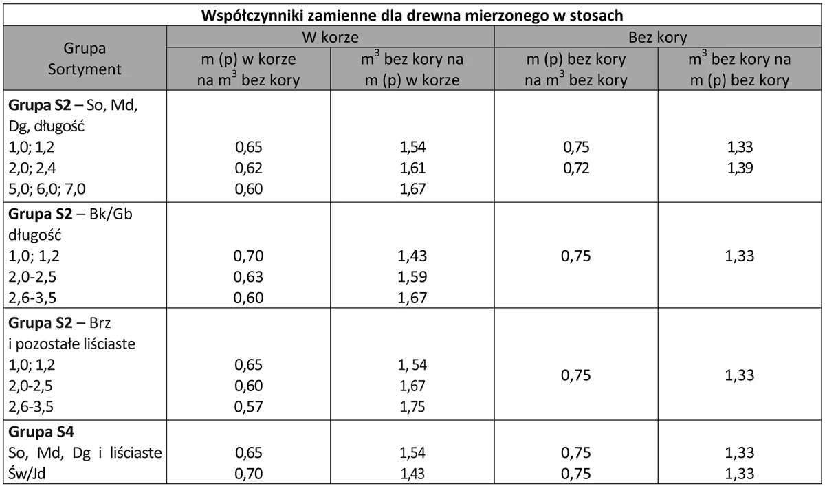 Tabela współczynników zamiennych dla drewna mierzonego w stosach