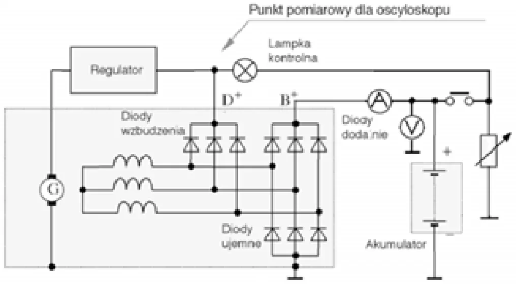 Schemat elektryczny z regulatorem, generatorem G, diodami, lampką kontrolną, akumulatorem i punktem pomiarowym dla oscyloskopu
