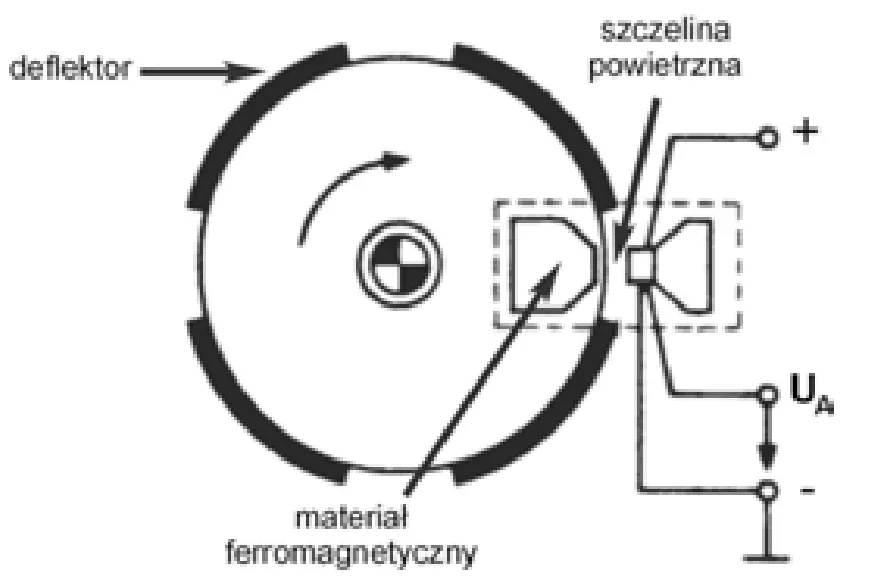Rysunek aparatu zapłonowego z wirującym deflektorem, szczeliną powietrzną i materiałem ferromagnetycznym