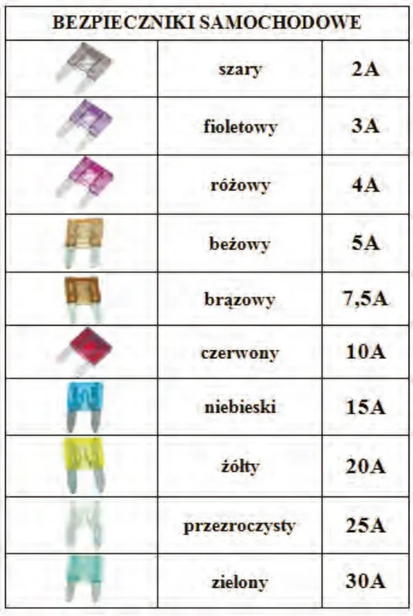 Tabela bezpieczników samochodowych z kolorami i prądami znamionowymi od 2 A do 30 A