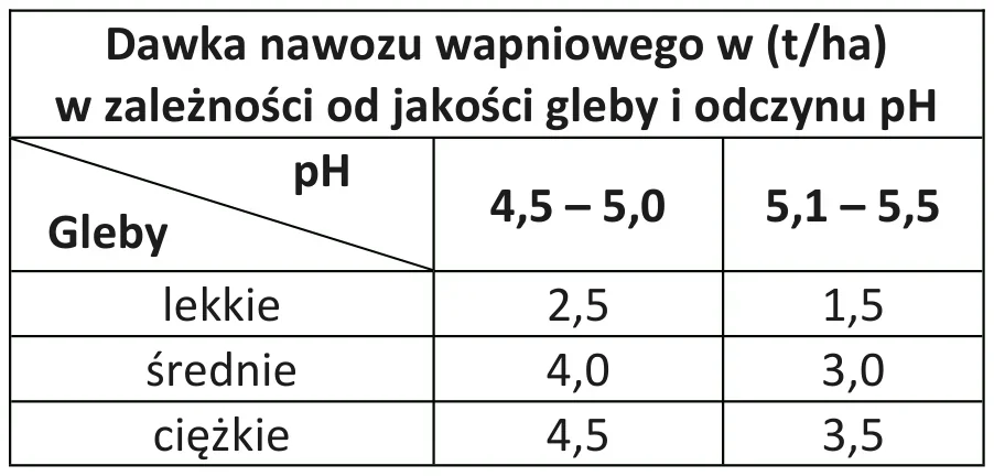 Tabela dawek nawozu wapniowego w t/ha w zależności od jakości gleby i odczynu pH
