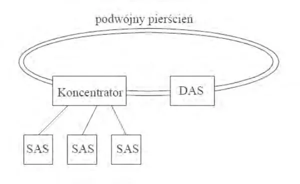 Schemat podwójnego pierścienia z koncentratorem, stacją DAS i trzema stacjami SAS