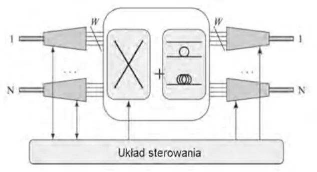 Schemat struktury rutera pakietów DWDM z blokiem środkowym, wejściami i wyjściami 1-N oraz układem sterowania