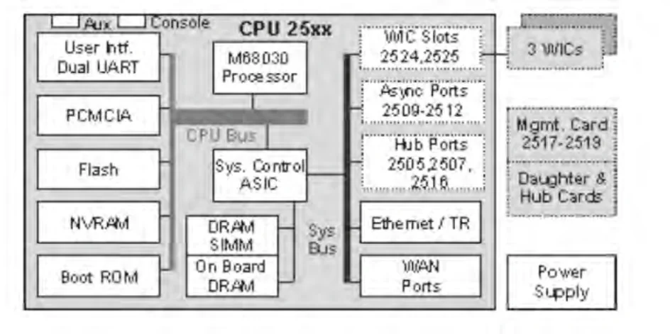 Schemat blokowy urządzenia z procesorem M68030, pamięciami Flash, NVRAM i Boot ROM oraz portami WAN i Ethernet