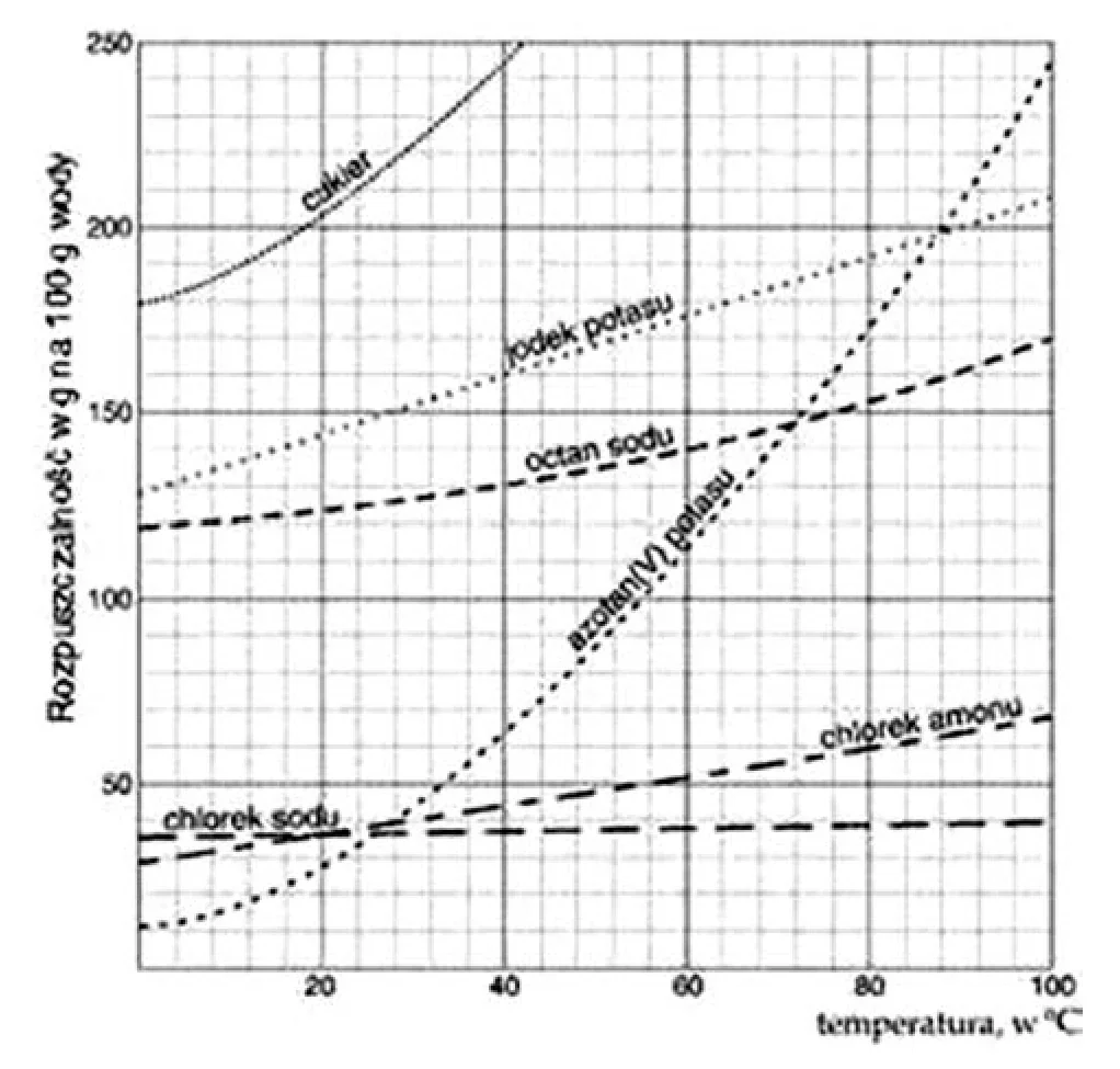 Wykres krzywych rozpuszczalności substancji w gramach na 100 g wody w zależności od temperatury od 0 do 100°C