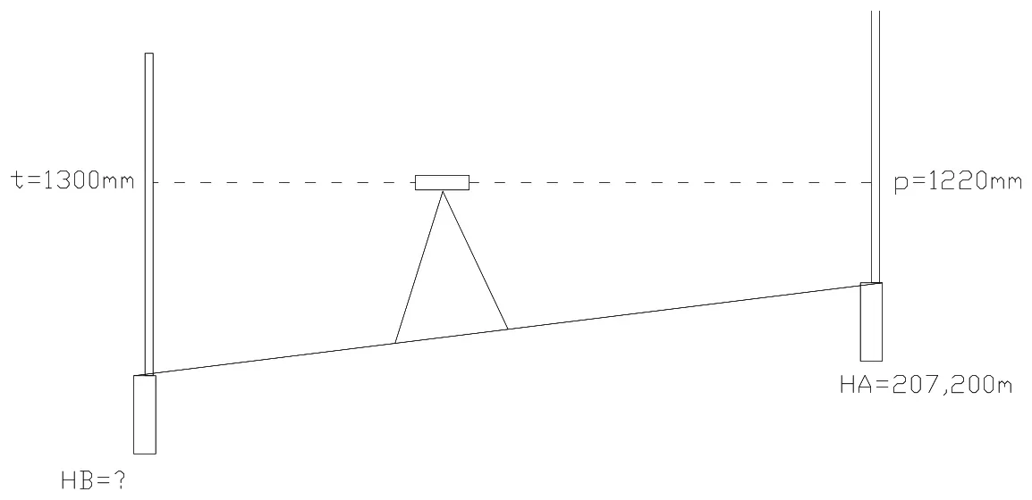 Schemat niwelacji: łata na punkcie B z odczytem t = 1300 mm, instrument i łata na punkcie A z odczytem p = 1220 mm, HA = 207,200 m