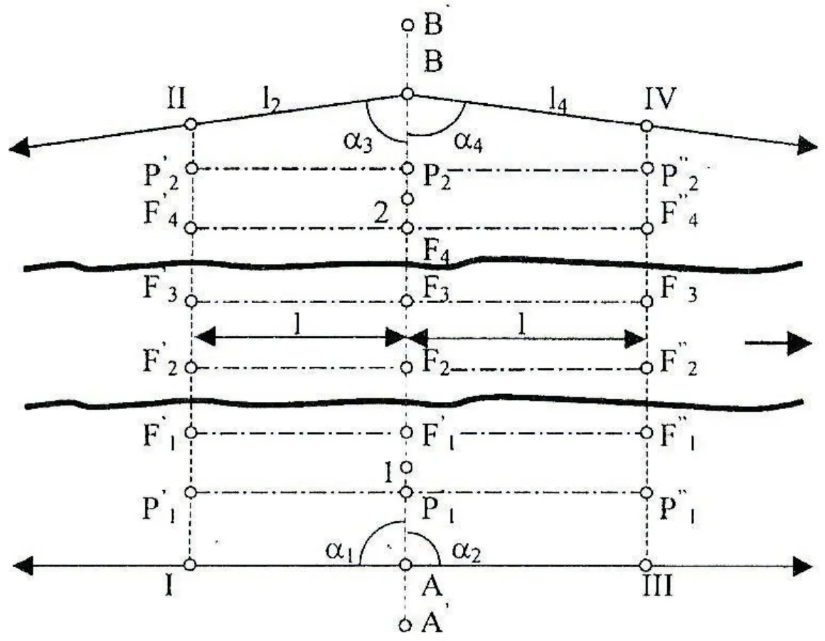 Schemat z punktami I-IV, A, B, punktami P i F, kątami α1-α4, odległościami l oraz dwiema liniami brzegu