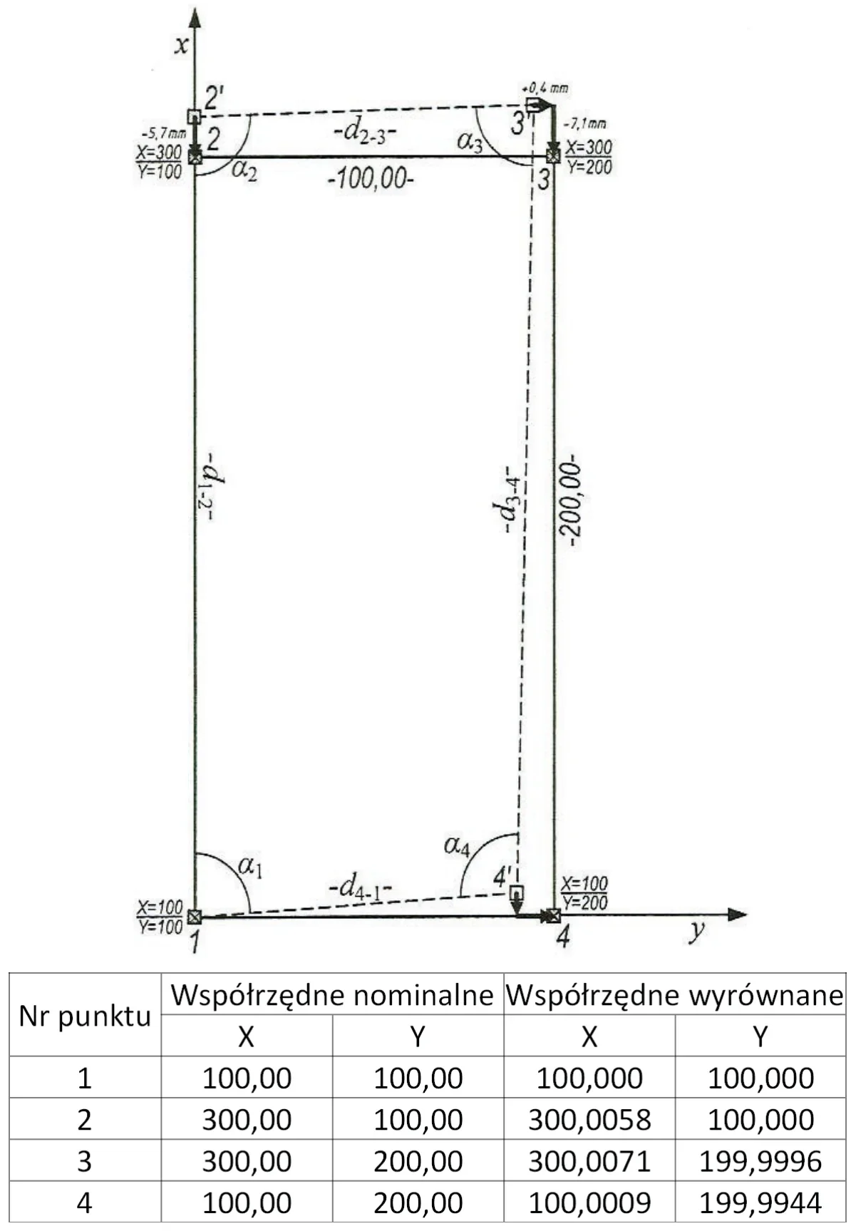 Szkic osnowy z punktami 1-4 i 2′-4′, długościami, kątami α1-α4 oraz tabela współrzędnych nominalnych i wyrównanych