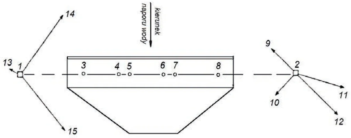 Szkic zapory ze stanowiskami 1 i 2, punktami 3-8 na koronie oraz punktami 9-15 i kierunkiem naporu wody