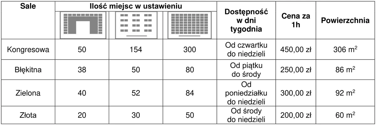 Tabela sal konferencyjnych z liczbą miejsc w ustawieniach, dostępnością, ceną i powierzchnią