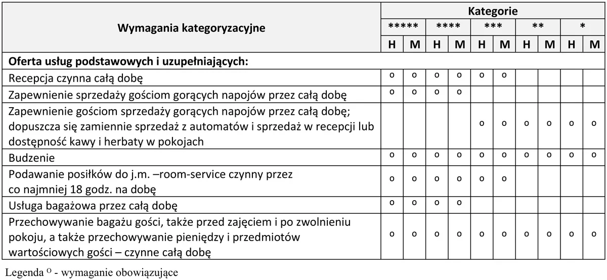 Fragment wymagań kategoryzacyjnych z oznaczeniem usług obowiązujących w kategoriach hoteli i moteli