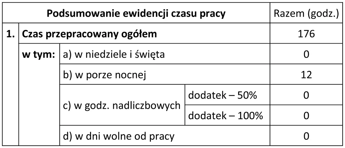 Podsumowanie ewidencji czasu pracy za sierpień 2016 r.
