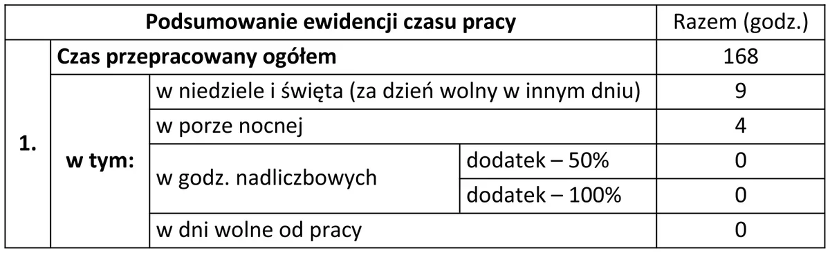 Podsumowanie ewidencji czasu pracy z podziałem na godziny w niedziele i święta, w porze nocnej i nadliczbowe