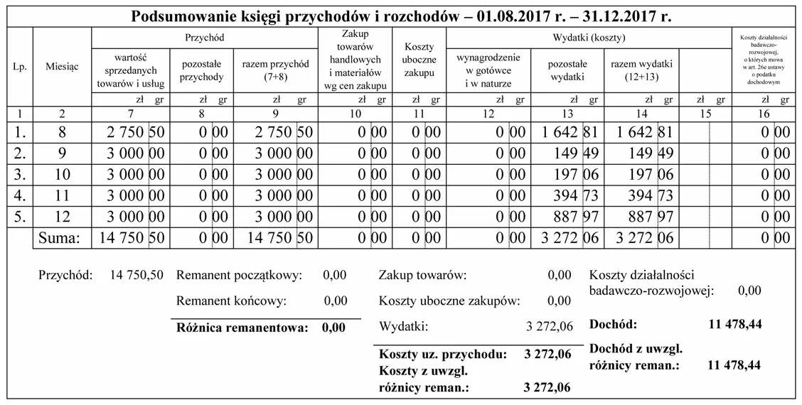 Podsumowanie księgi przychodów i rozchodów za okres od sierpnia do grudnia