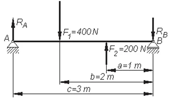 Belka na dwóch podporach A i B obciążona siłami F1=400 N i F2=200 N, wymiary a=1 m, b=2 m, c=3 m