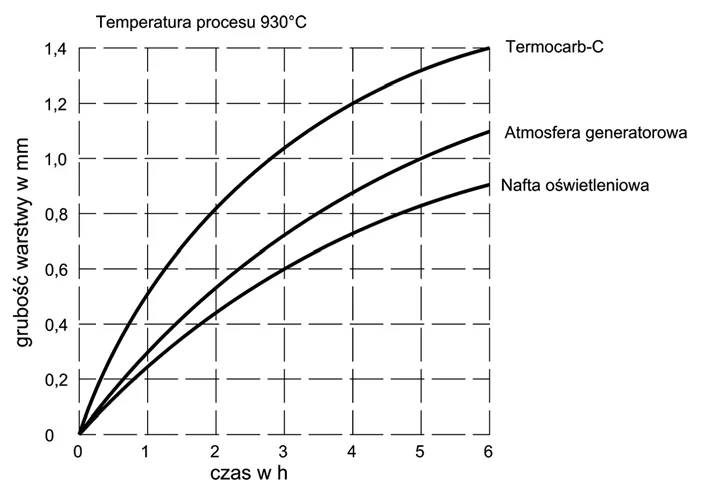 Wykres grubości warstwy nawęglonej w mm w zależności od czasu w godzinach dla Termocarb-C, atmosfery generatorowej i nafty oświetleniowej, temperatura 930°C