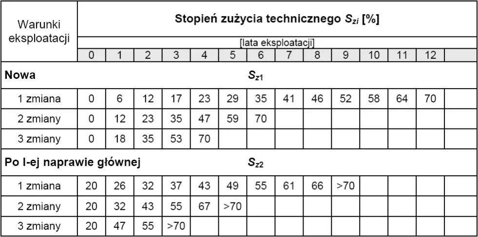 Tabela stopnia zużycia technicznego Szi w procentach w zależności od lat eksploatacji i liczby zmian, dla maszyny nowej i po pierwszej naprawie głównej