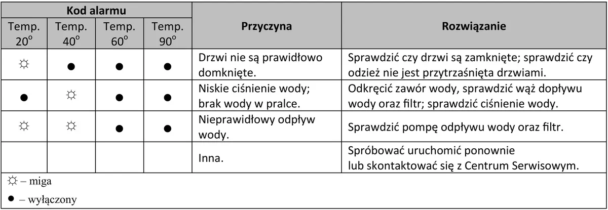 Tabela kodów alarmu pralki: stany diod Temp. 20, 40, 60 i 90 stopni, przyczyna i rozwiązanie, legenda miga i wyłączony