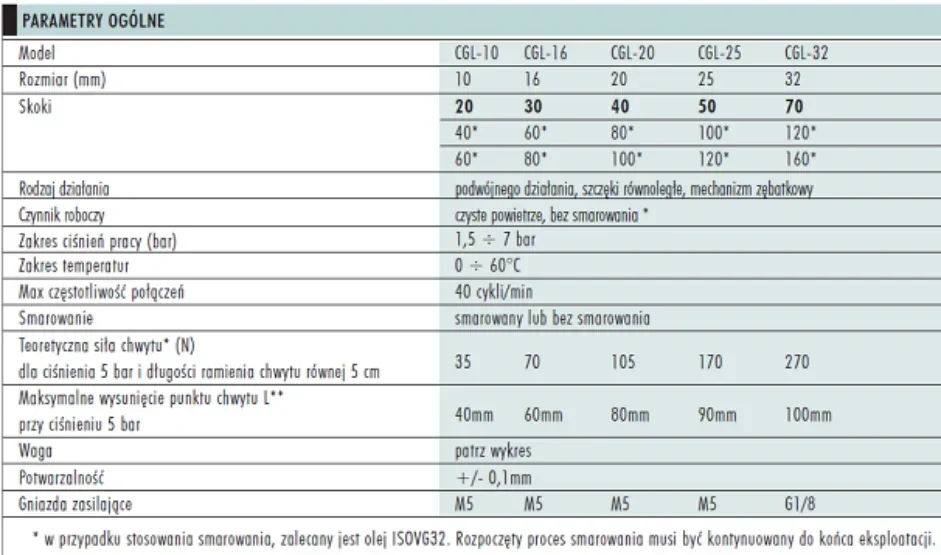 Nota katalogowa chwytaków CGL-10, CGL-16, CGL-20, CGL-25 i CGL-32: rozmiar, skoki, siła chwytu i inne parametry ogólne