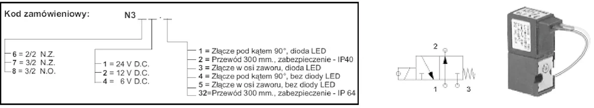 Ramka kodu zamówieniowego zaworu N3 z opisem oznaczeń oraz symbol graficzny i zdjęcie zaworu z cewką