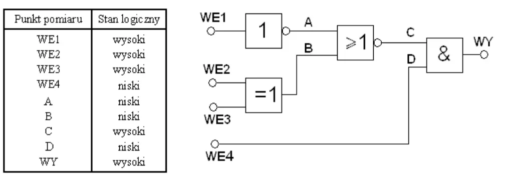 Tabela stanów logicznych w punktach pomiarowych WE1-WE4, A, B, C, D, WY oraz schemat z bramkami 1, =1, ≥1 i &