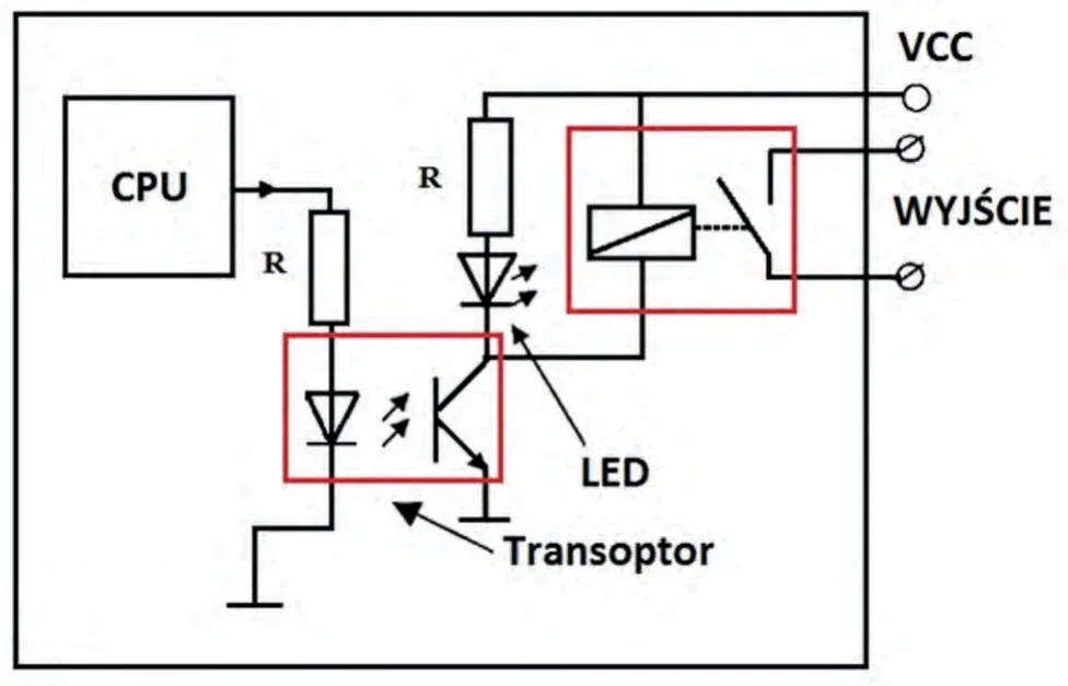 Schemat obwodu wyjściowego sterownika PLC z CPU, rezystorami, transoptorem, diodą LED, przekaźnikiem i zaciskami VCC i WYJŚCIE
