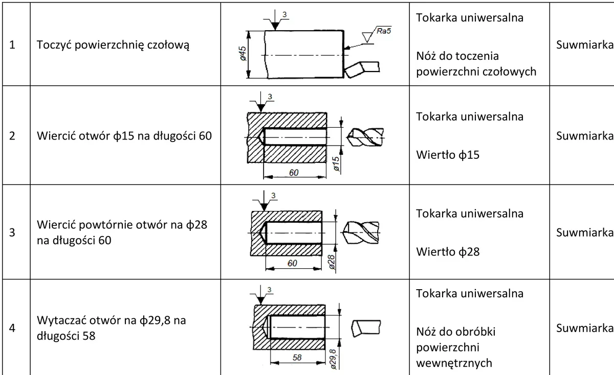 Tabela z czterema zabiegami, szkicami, obrabiarką, narzędziami i sprawdzianami
