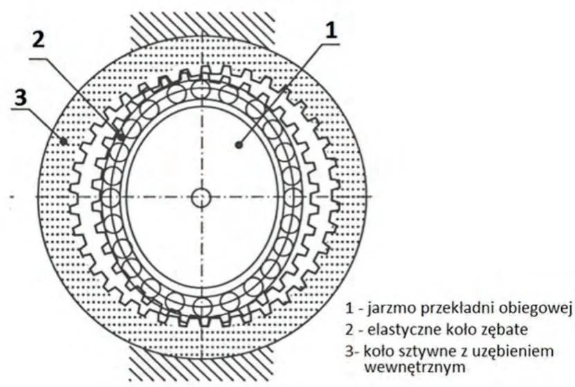 Rysunek przekładni z elementami oznaczonymi 1 - jarzmo przekładni obiegowej, 2 - elastyczne koło zębate, 3 - koło sztywne z uzębieniem wewnętrznym