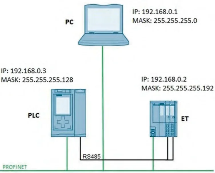 Schemat sieci PROFINET z komputerem PC, sterownikiem PLC i modułem ET z adresami IP i maskami oraz połączeniem RS485