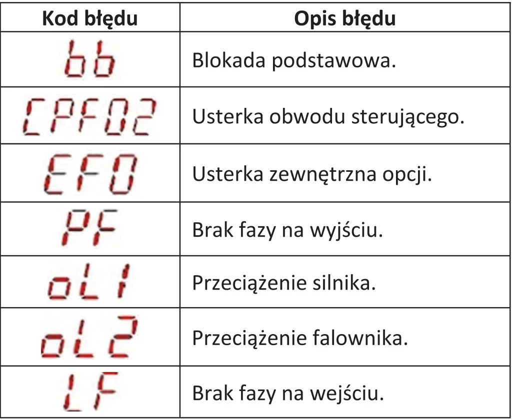 Tabela kodów błędów falownika: bb, CPF02, EF0, PF, oL1, oL2 i LF z opisami błędów