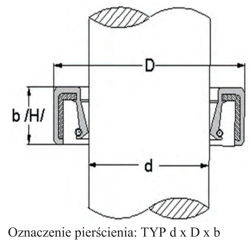 Rysunek pierścienia uszczelniającego na wale z wymiarami D, d i b/H/ oraz podpis Oznaczenie pierścienia: TYP d x D x b