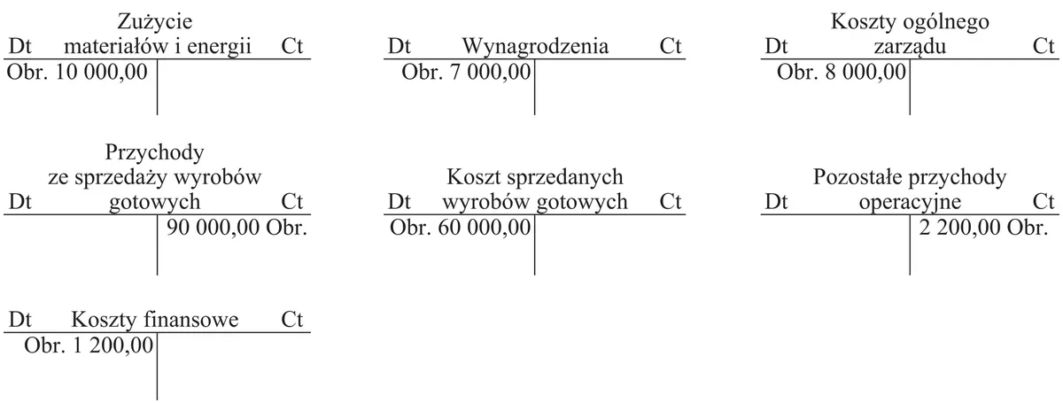 Siedem kont księgowych spółki akcyjnej z obrotami, m.in. Przychody ze sprzedaży wyrobów gotowych 90 000,00 zł