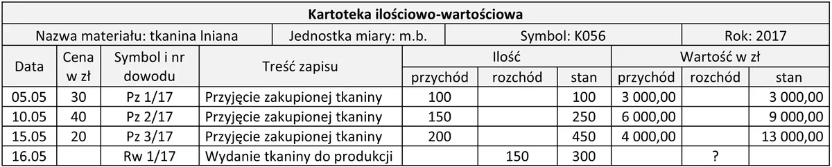 Kartoteka ilościowo-wartościowa tkaniny lnianej z zapisami Pz 1/17, Pz 2/17, Pz 3/17 i Rw 1/17