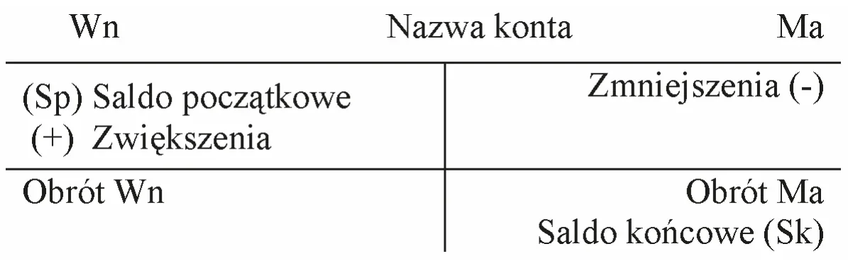 Schemat konta: strona Wn z saldem początkowym i zwiększeniami, strona Ma ze zmniejszeniami