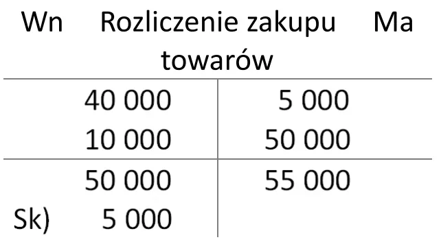 Konto Rozliczenie zakupu towarów z obrotami i saldem końcowym 5 000