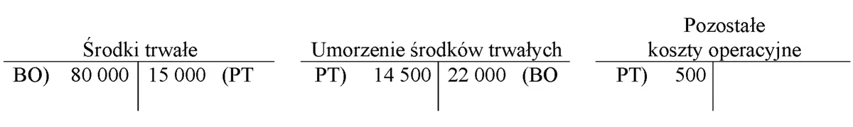 Konta Środki trwałe, Umorzenie środków trwałych i Pozostałe koszty operacyjne z zapisami BO i PT