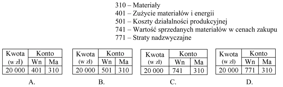 Wykaz kont 310, 401, 501, 741, 771 oraz cztery warianty dekretu A-D na 20 000