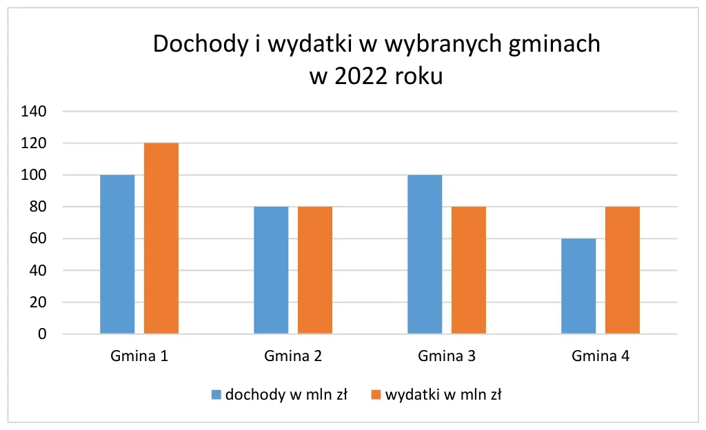 Wykres słupkowy: dochody i wydatki w wybranych gminach w 2022 roku