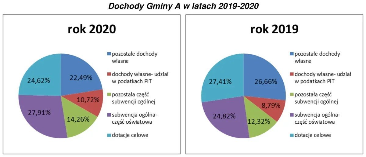 Dwa wykresy kołowe: struktura dochodów Gminy A w latach 2020 i 2019