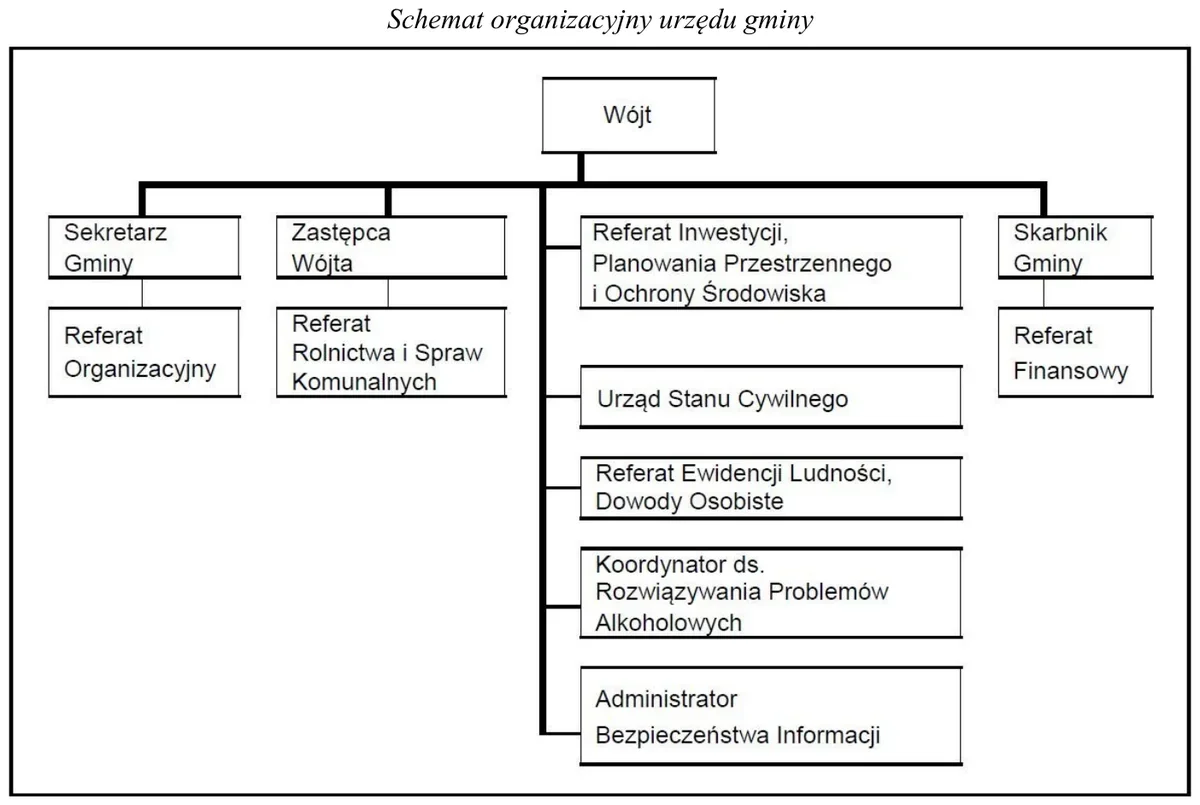 Schemat organizacyjny urzędu gminy