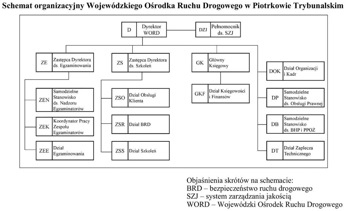 Schemat organizacyjny Wojewódzkiego Ośrodka Ruchu Drogowego w Piotrkowie Trybunalskim