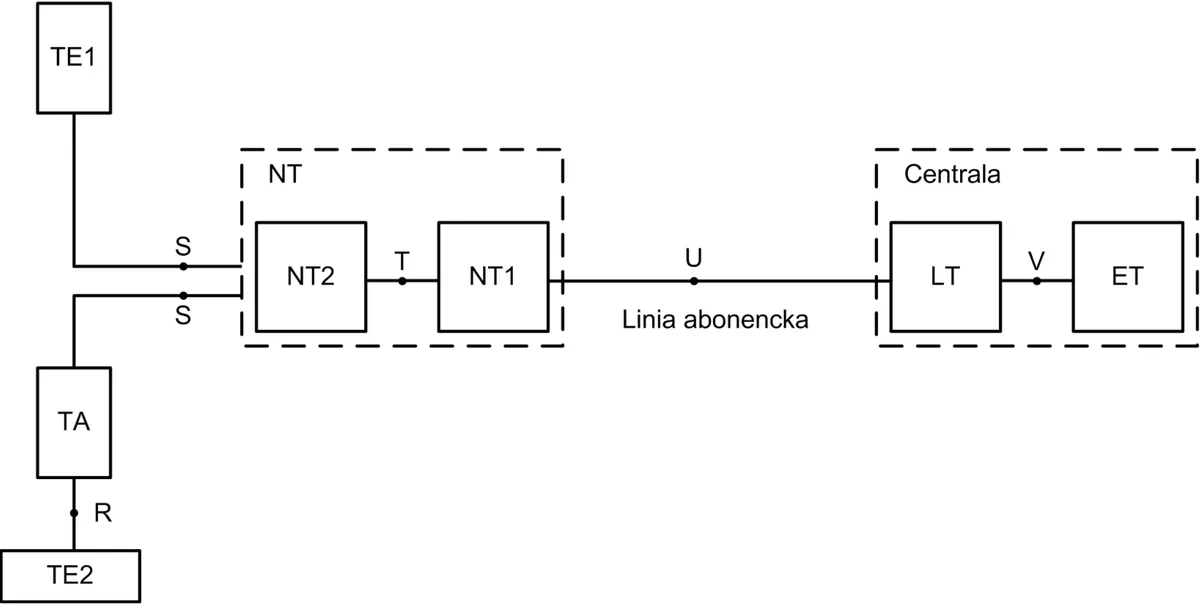 Schemat modelu odniesienia ISDN z elementami TE1, TE2, TA, NT1, NT2, LT i ET