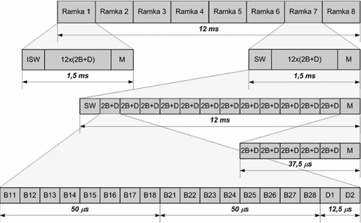 Schemat struktury ramki z ramkami 1-8 i blokami 2B+D