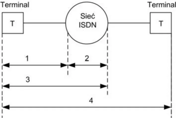 Schemat połączenia dwóch terminali przez sieć ISDN z obszarami oznaczonymi liczbami 1-4
