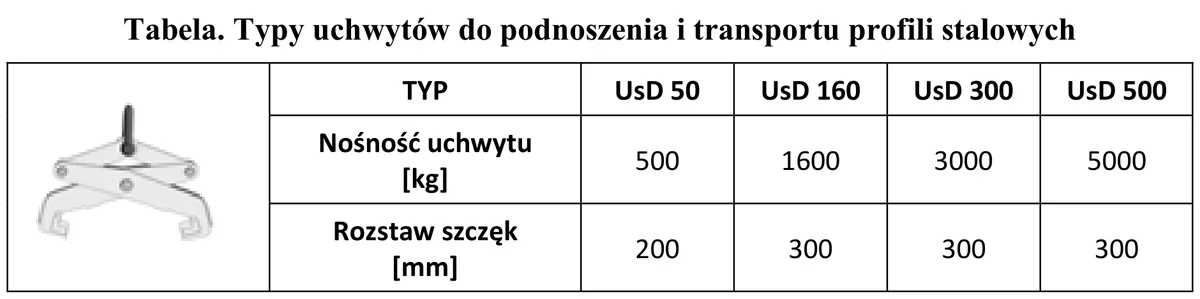 Tabela typów uchwytów UsD 50, 160, 300 i 500 z nośnością i rozstawem szczęk oraz zdjęciem uchwytu
