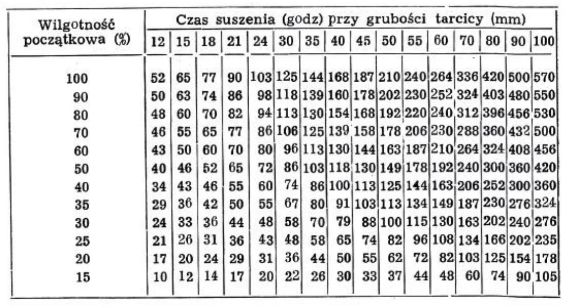 Tabela czasu suszenia w zależności od wilgotności początkowej i grubości tarcicy