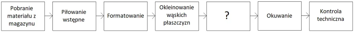 Schemat procesu technologicznego wykonania drzwi szafki ze znakiem zapytania