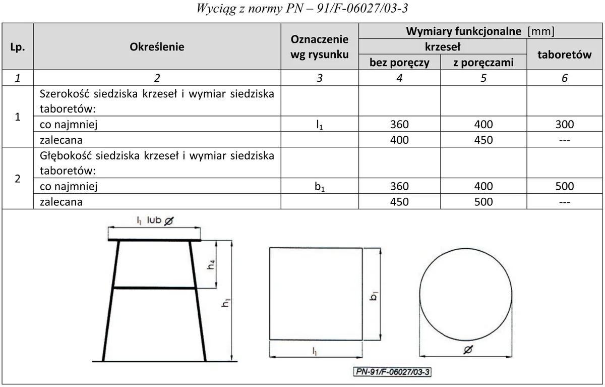 Wyciąg z normy PN-91/F-06027/03-3: tabela wymiarów funkcjonalnych siedzisk i rysunki