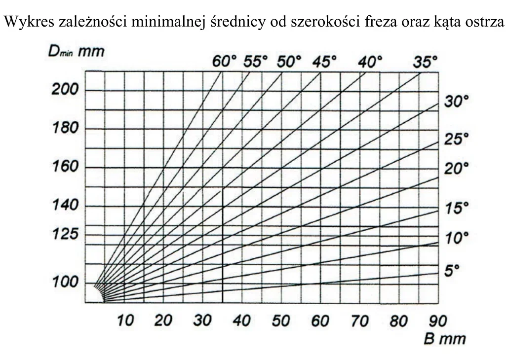 Wykres zależności minimalnej średnicy freza od szerokości freza i kąta ostrza
